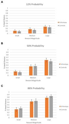 Effort-based decision making in schizotypy and its relationship with amotivation and psychosocial functioning